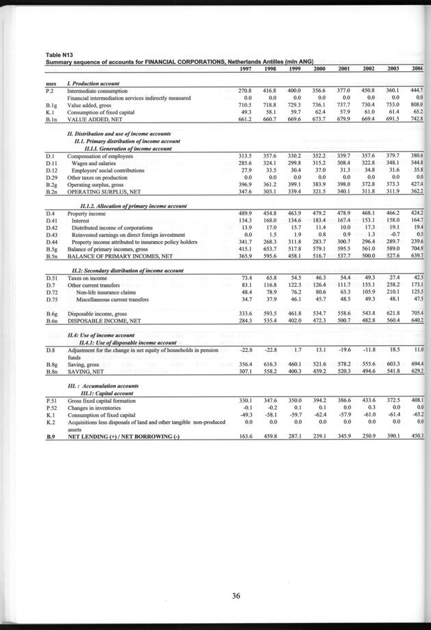 National Accounts Netherlands Antilles 1997-2004 - Page 36
