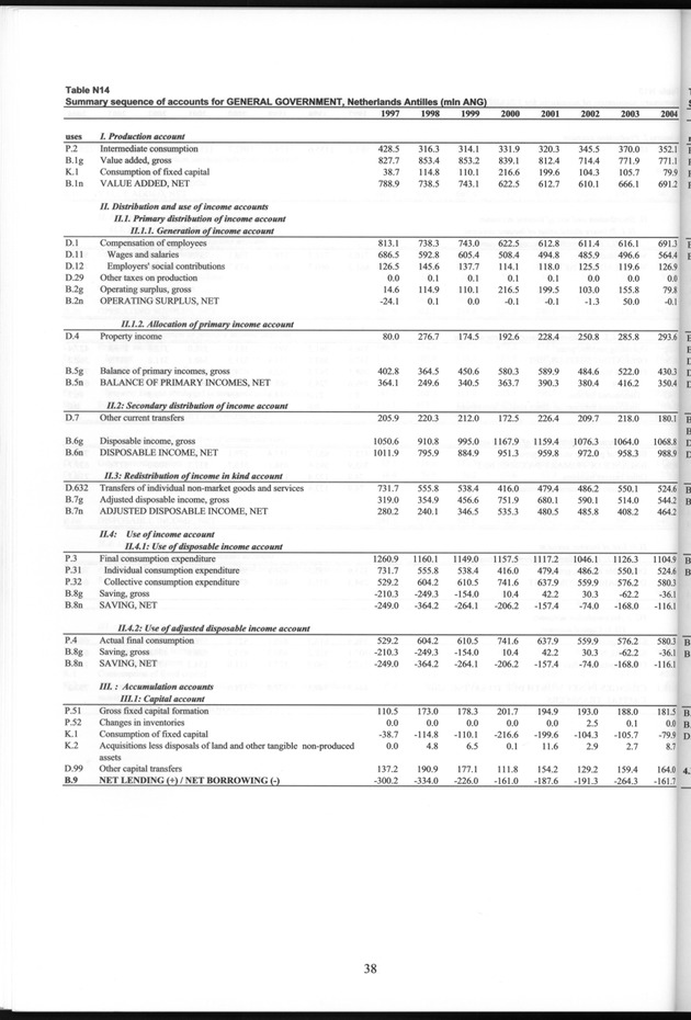National Accounts Netherlands Antilles 1997-2004 - Page 38