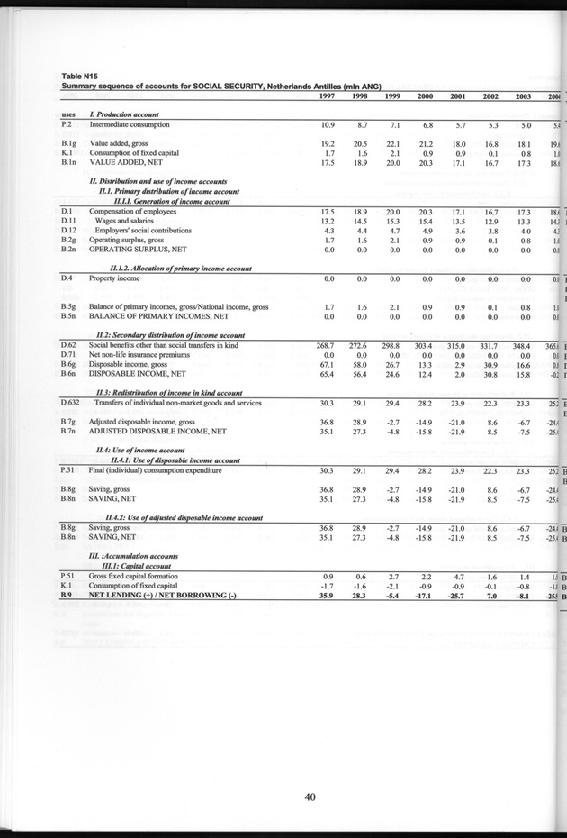 National Accounts Netherlands Antilles 1997-2004 - Page 40