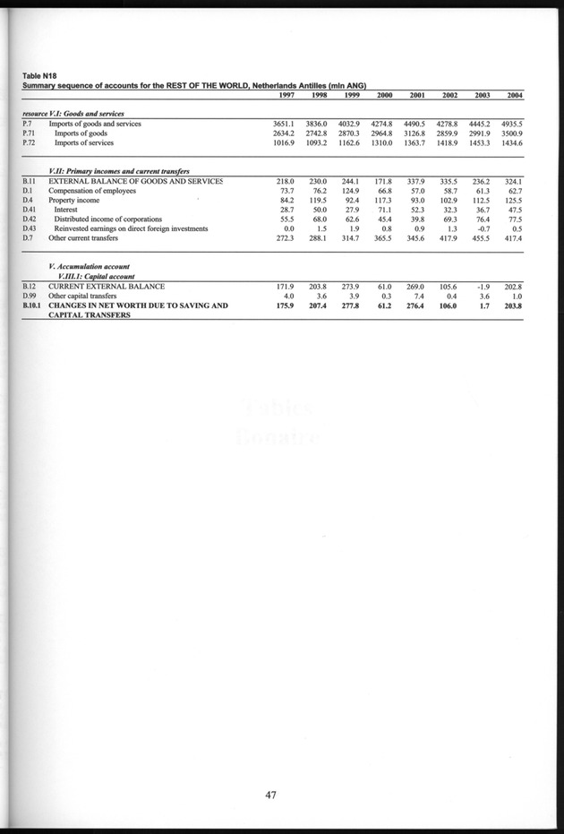 National Accounts Netherlands Antilles 1997-2004 - Page 47