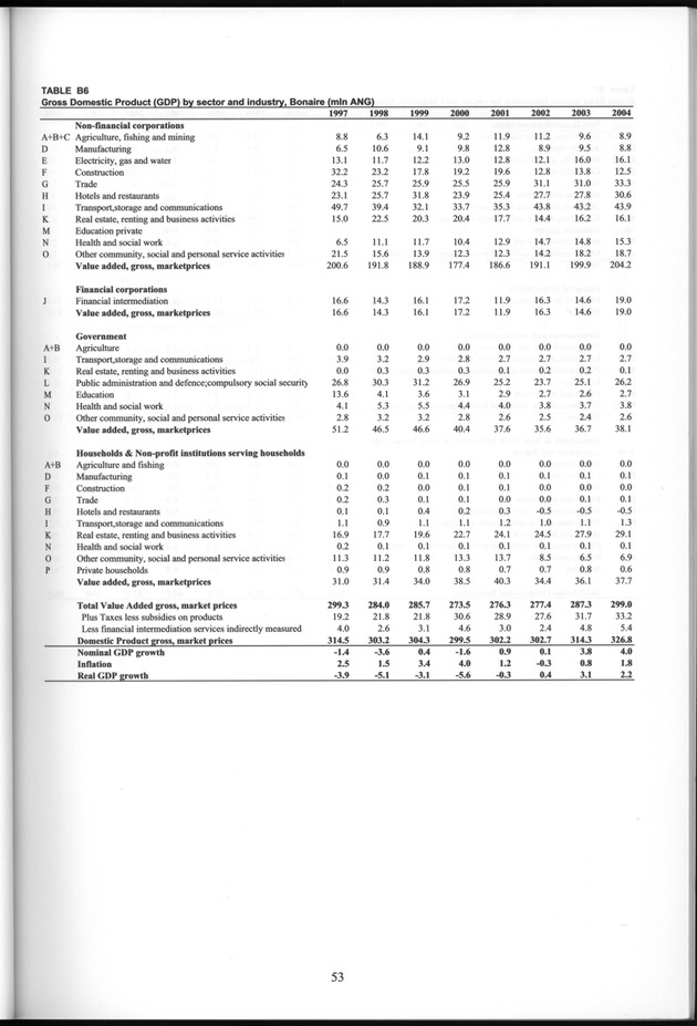 National Accounts Netherlands Antilles 1997-2004 - Page 53