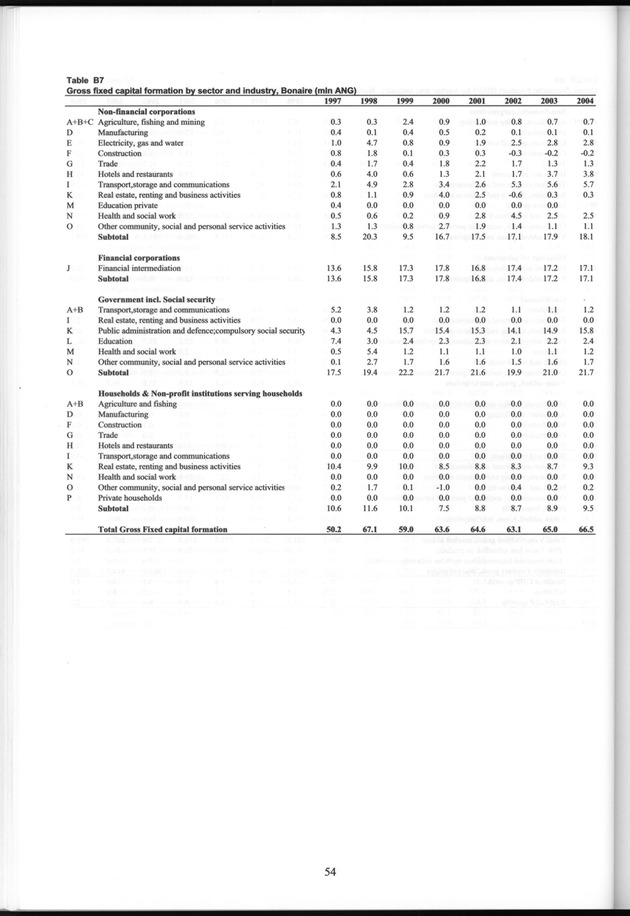 National Accounts Netherlands Antilles 1997-2004 - Page 54
