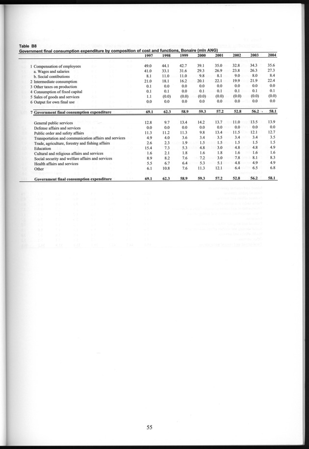 National Accounts Netherlands Antilles 1997-2004 - Page 55