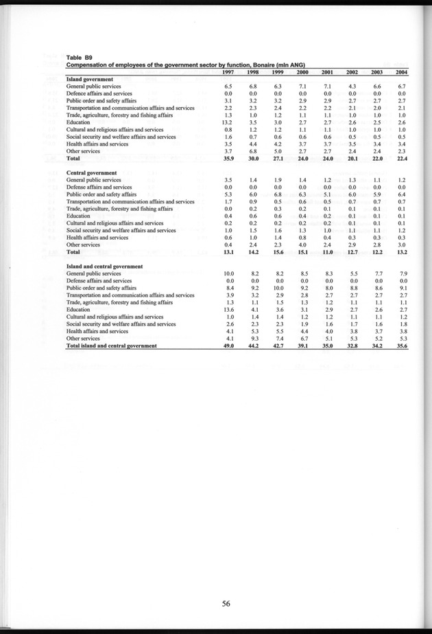 National Accounts Netherlands Antilles 1997-2004 - Page 56
