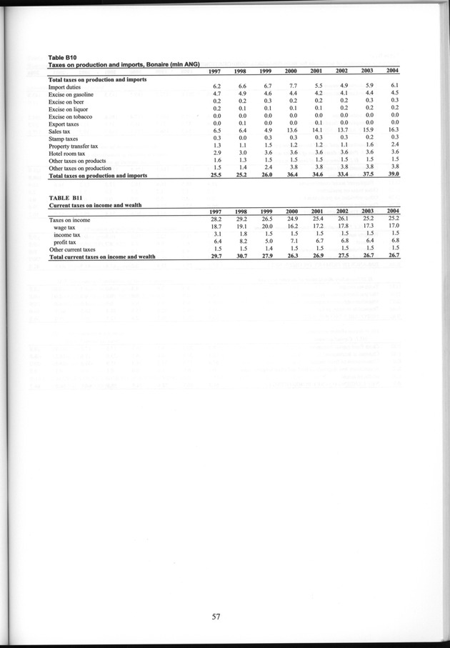 National Accounts Netherlands Antilles 1997-2004 - Page 57