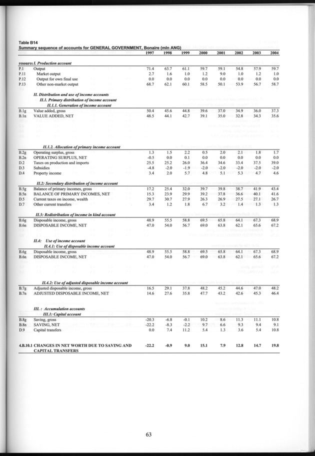 National Accounts Netherlands Antilles 1997-2004 - Page 63