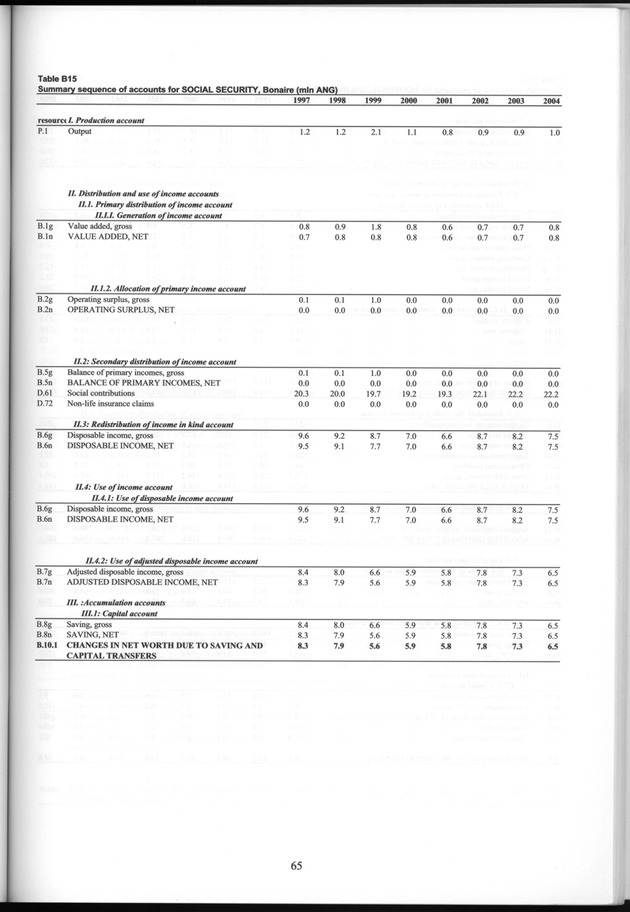 National Accounts Netherlands Antilles 1997-2004 - Page 65