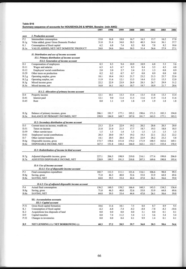 National Accounts Netherlands Antilles 1997-2004 - Page 66