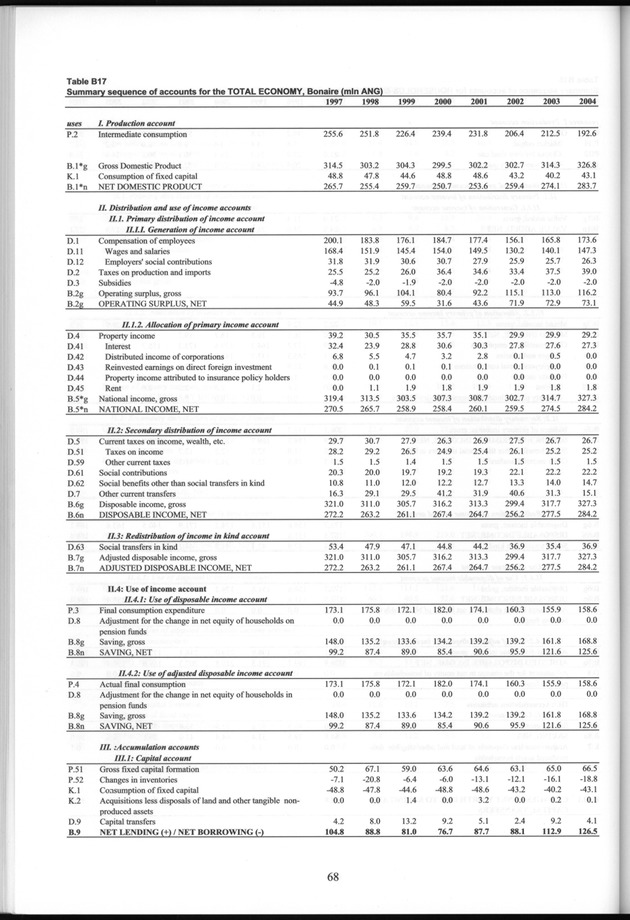 National Accounts Netherlands Antilles 1997-2004 - Page 68