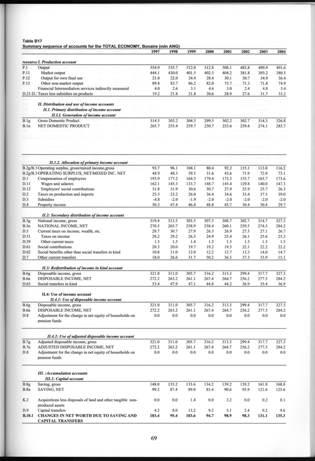 National Accounts Netherlands Antilles 1997-2004 - Page 69