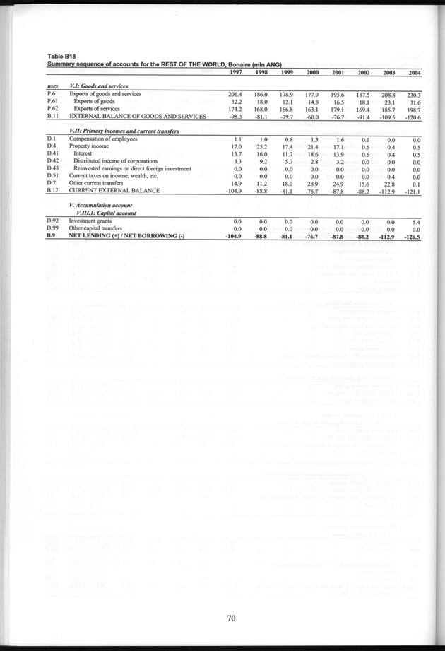 National Accounts Netherlands Antilles 1997-2004 - Page 70