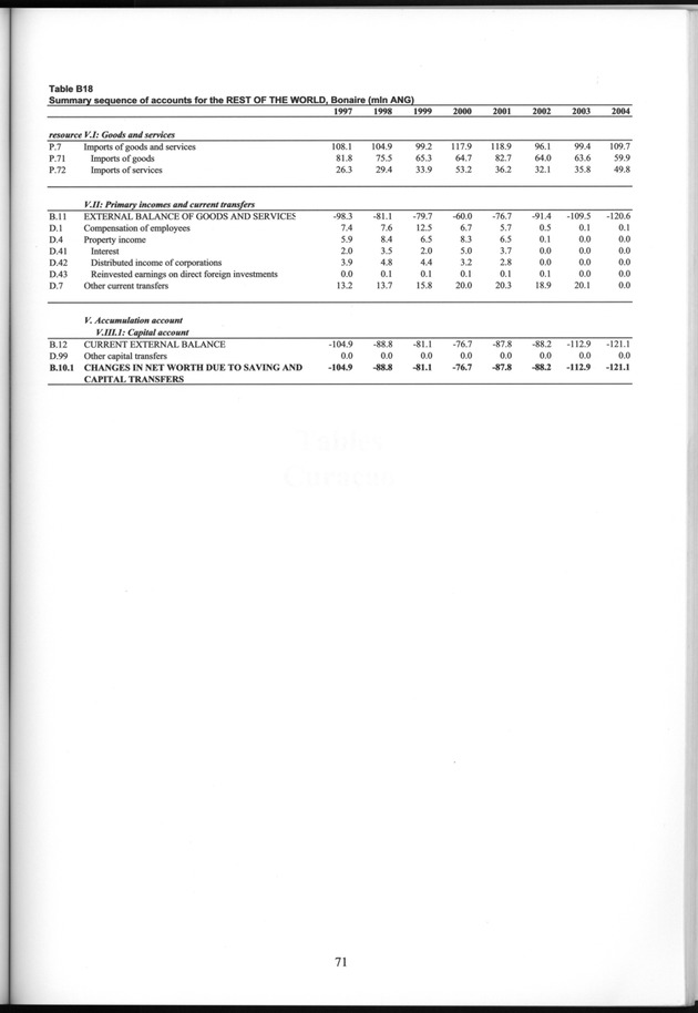 National Accounts Netherlands Antilles 1997-2004 - Page 71