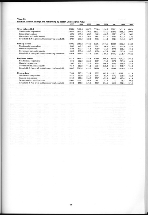 National Accounts Netherlands Antilles 1997-2004 - Page 75