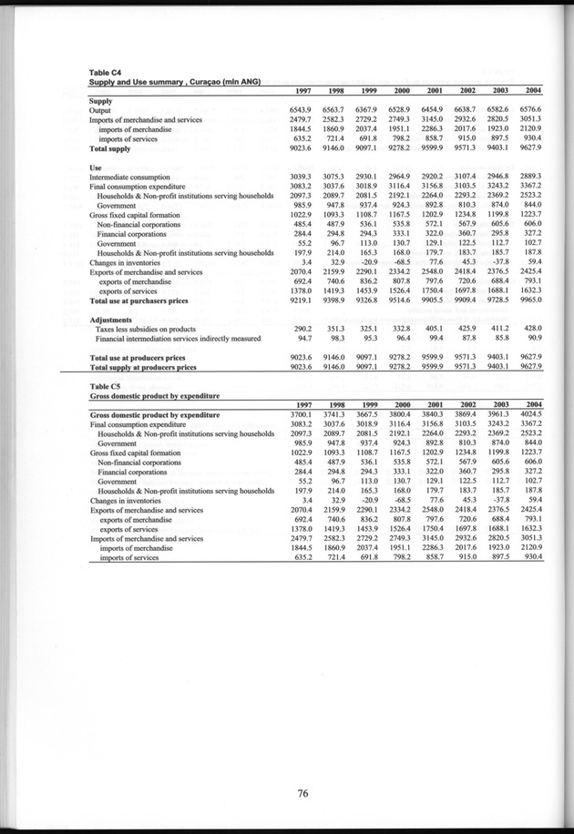 National Accounts Netherlands Antilles 1997-2004 - Page 76