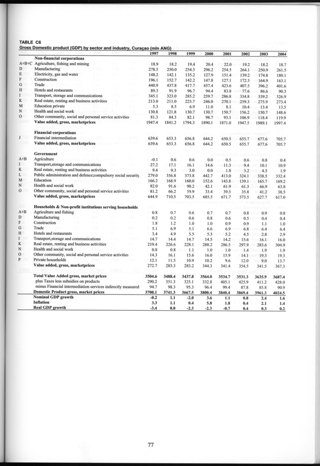 National Accounts Netherlands Antilles 1997-2004 - Page 77