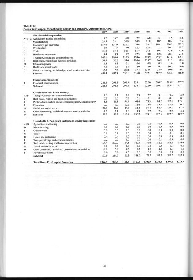 National Accounts Netherlands Antilles 1997-2004 - Page 78