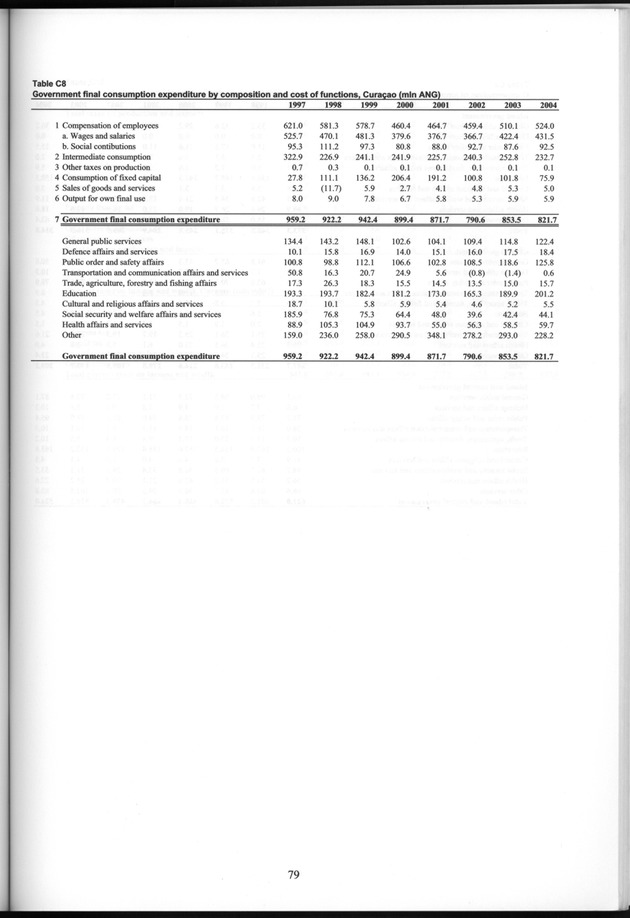 National Accounts Netherlands Antilles 1997-2004 - Page 79