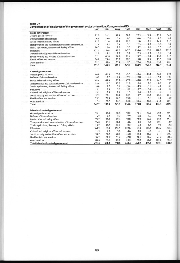 National Accounts Netherlands Antilles 1997-2004 - Page 80