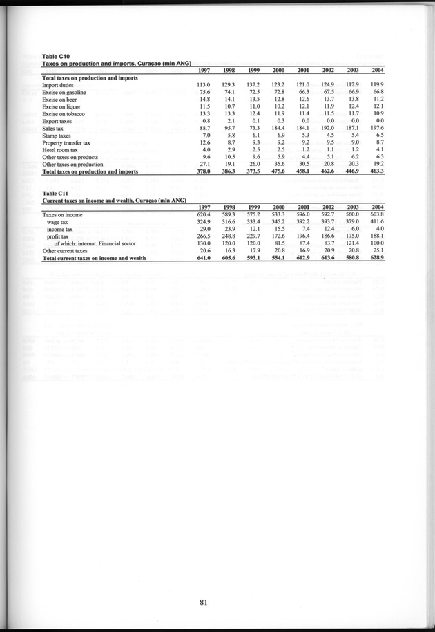 National Accounts Netherlands Antilles 1997-2004 - Page 81
