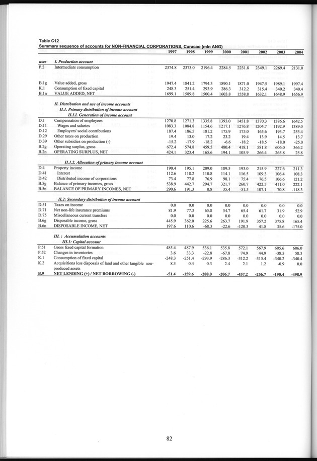 National Accounts Netherlands Antilles 1997-2004 - Page 82