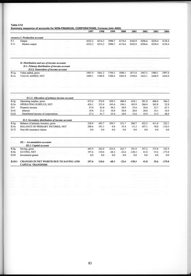 National Accounts Netherlands Antilles 1997-2004 - Page 83