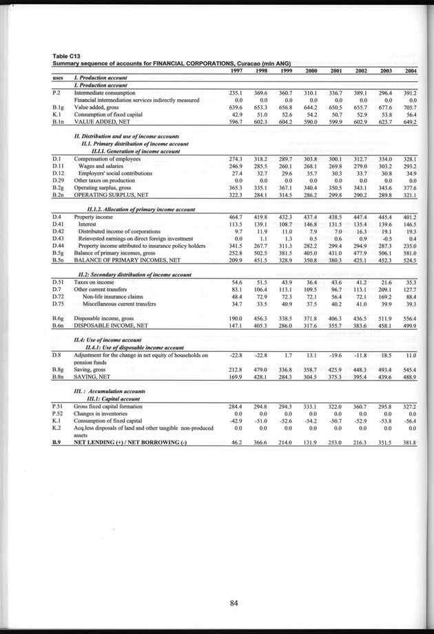 National Accounts Netherlands Antilles 1997-2004 - Page 84