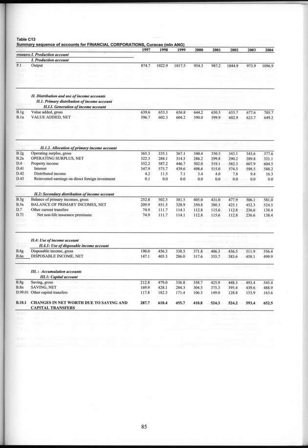 National Accounts Netherlands Antilles 1997-2004 - Page 85