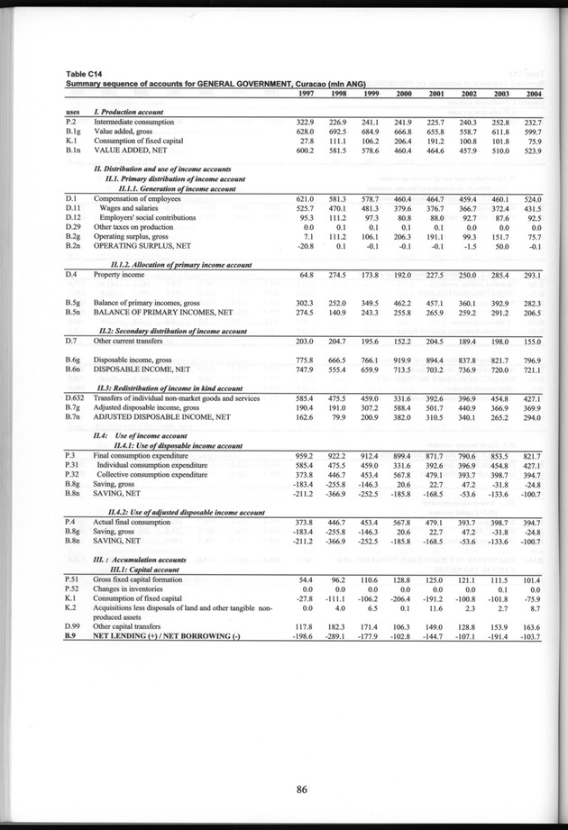 National Accounts Netherlands Antilles 1997-2004 - Page 86
