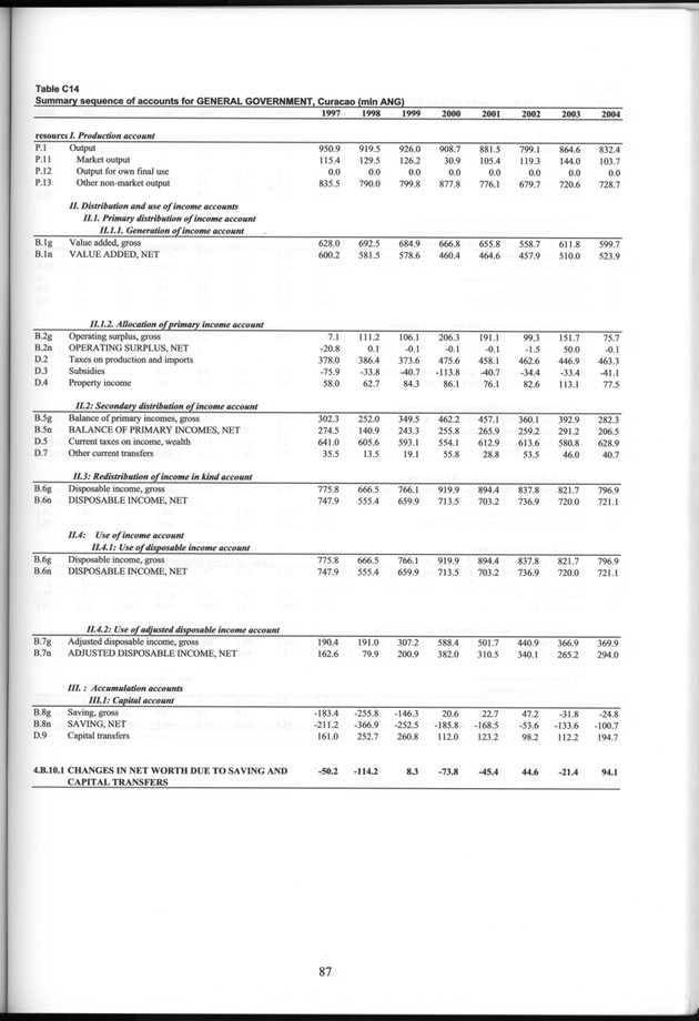 National Accounts Netherlands Antilles 1997-2004 - Page 87