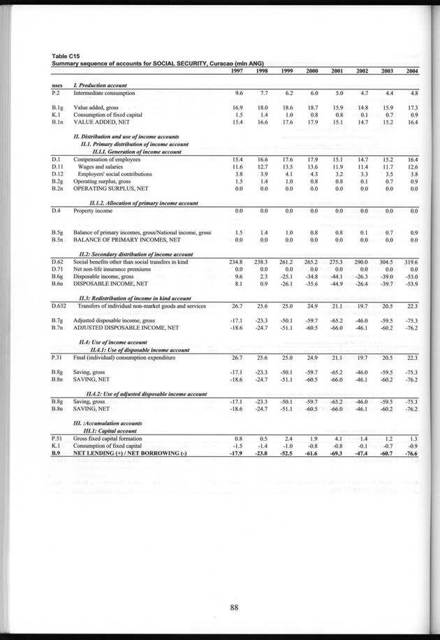 National Accounts Netherlands Antilles 1997-2004 - Page 88