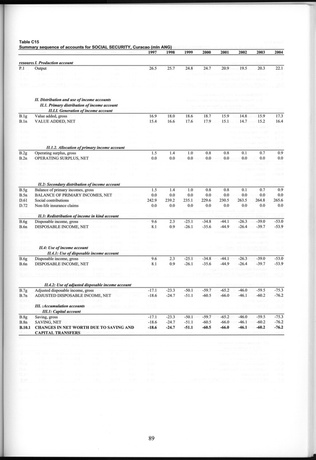 National Accounts Netherlands Antilles 1997-2004 - Page 89