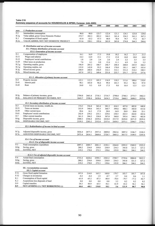 National Accounts Netherlands Antilles 1997-2004 - Page 90