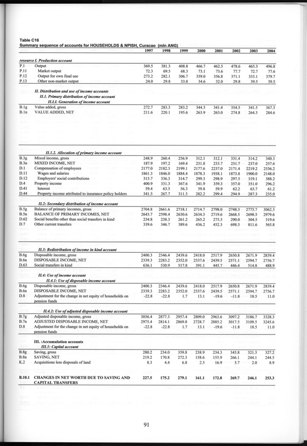 National Accounts Netherlands Antilles 1997-2004 - Page 91