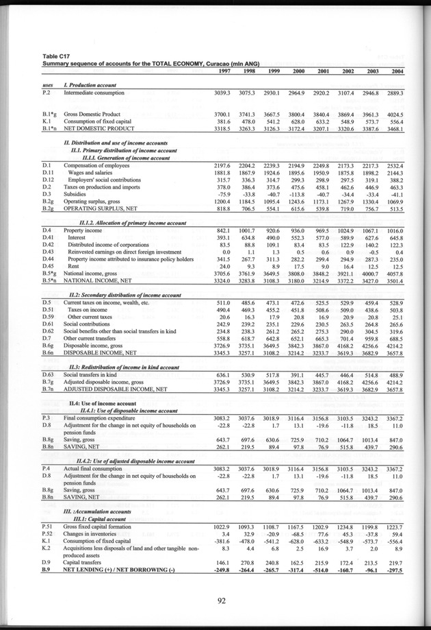 National Accounts Netherlands Antilles 1997-2004 - Page 92