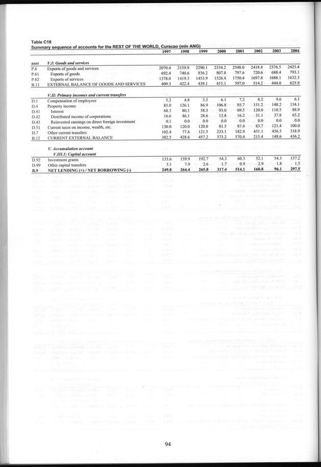 National Accounts Netherlands Antilles 1997-2004 - Page 94