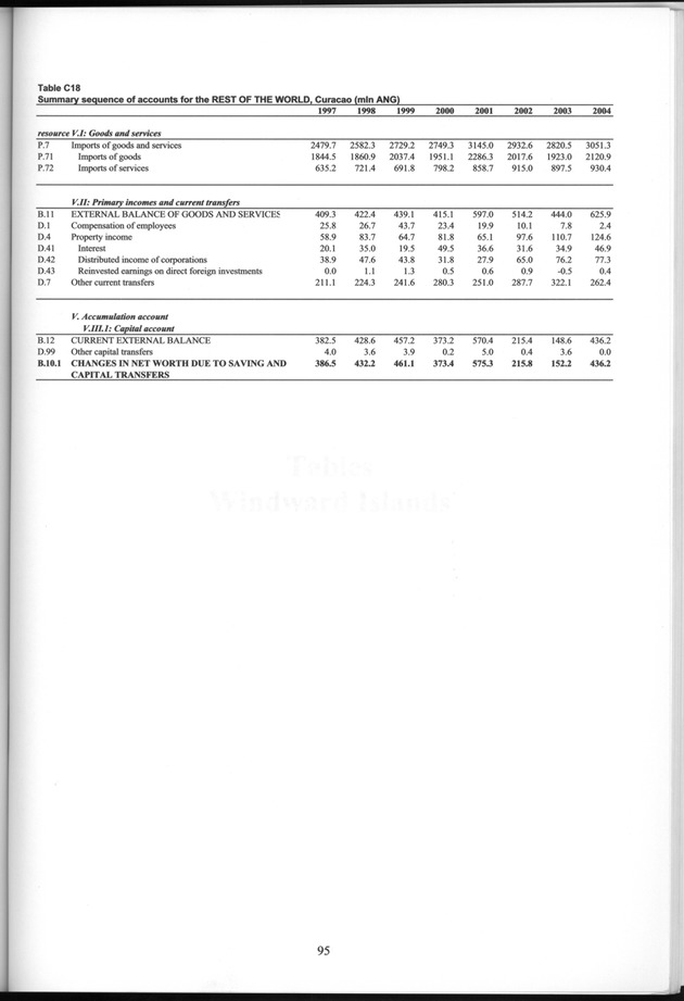 National Accounts Netherlands Antilles 1997-2004 - Page 95