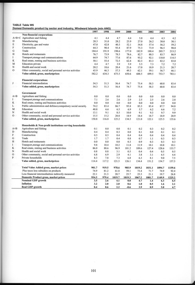 National Accounts Netherlands Antilles 1997-2004 - Page 101