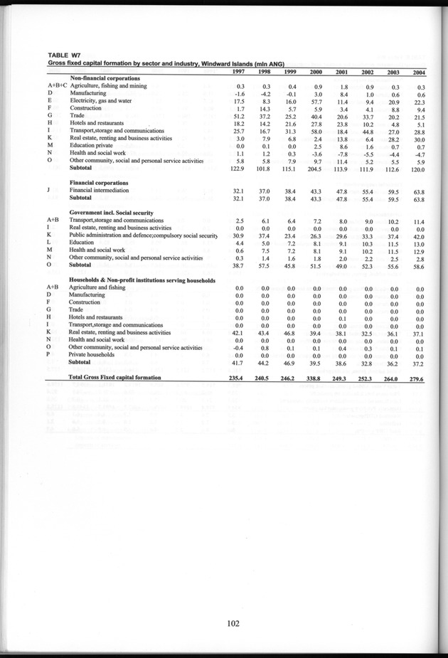 National Accounts Netherlands Antilles 1997-2004 - Page 102