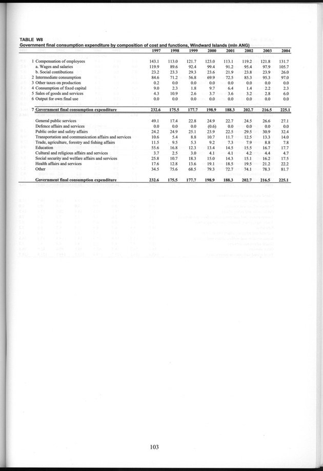 National Accounts Netherlands Antilles 1997-2004 - Page 103