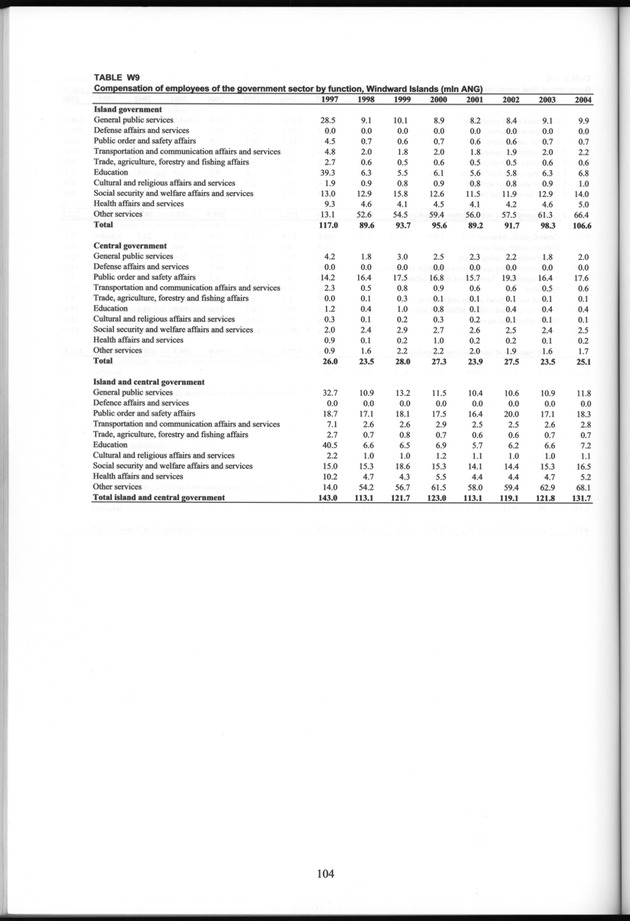 National Accounts Netherlands Antilles 1997-2004 - Page 104