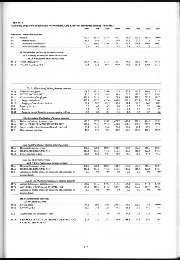 National Accounts Netherlands Antilles 1997-2004 - Page 115