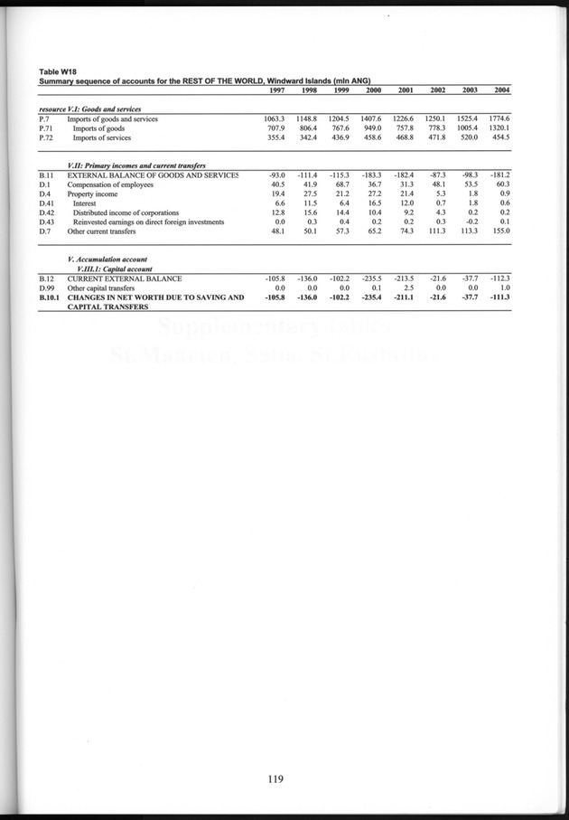 National Accounts Netherlands Antilles 1997-2004 - Page 119