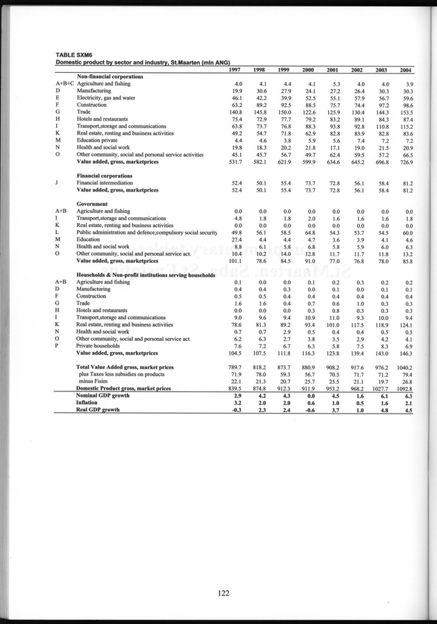 National Accounts Netherlands Antilles 1997-2004 - Page 122