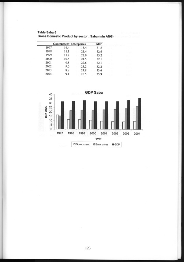 National Accounts Netherlands Antilles 1997-2004 - Page 123