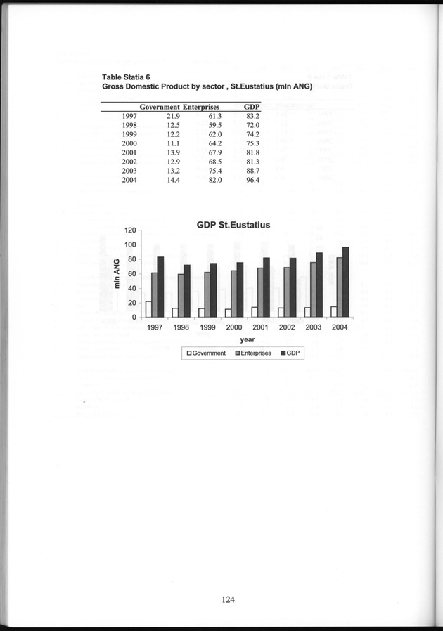 National Accounts Netherlands Antilles 1997-2004 - Page 124