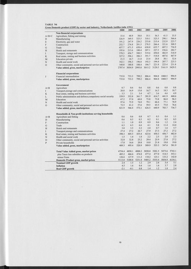 National Accounts Netherlands Antilles 2000-2006 - Page 19