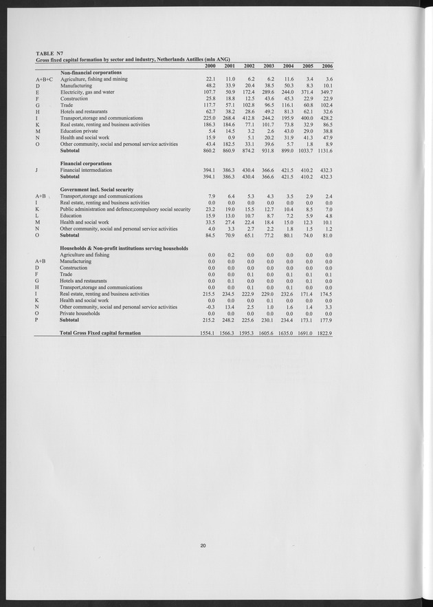 National Accounts Netherlands Antilles 2000-2006 - Page 20