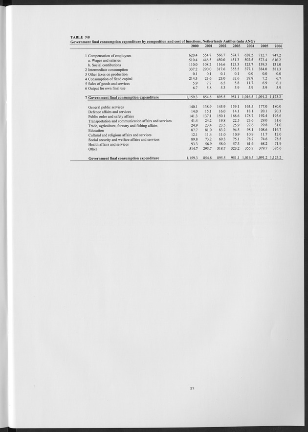 National Accounts Netherlands Antilles 2000-2006 - Page 21