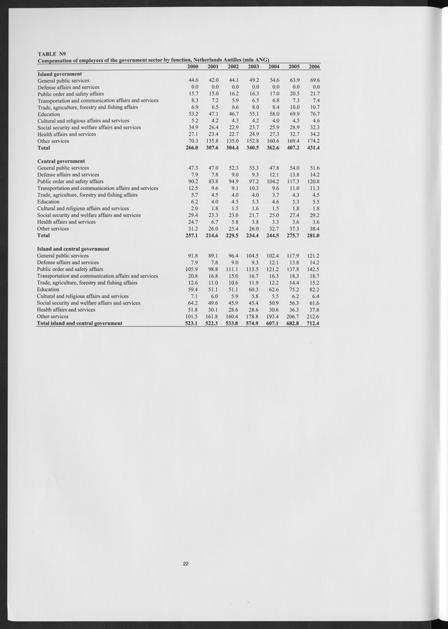 National Accounts Netherlands Antilles 2000-2006 - Page 22