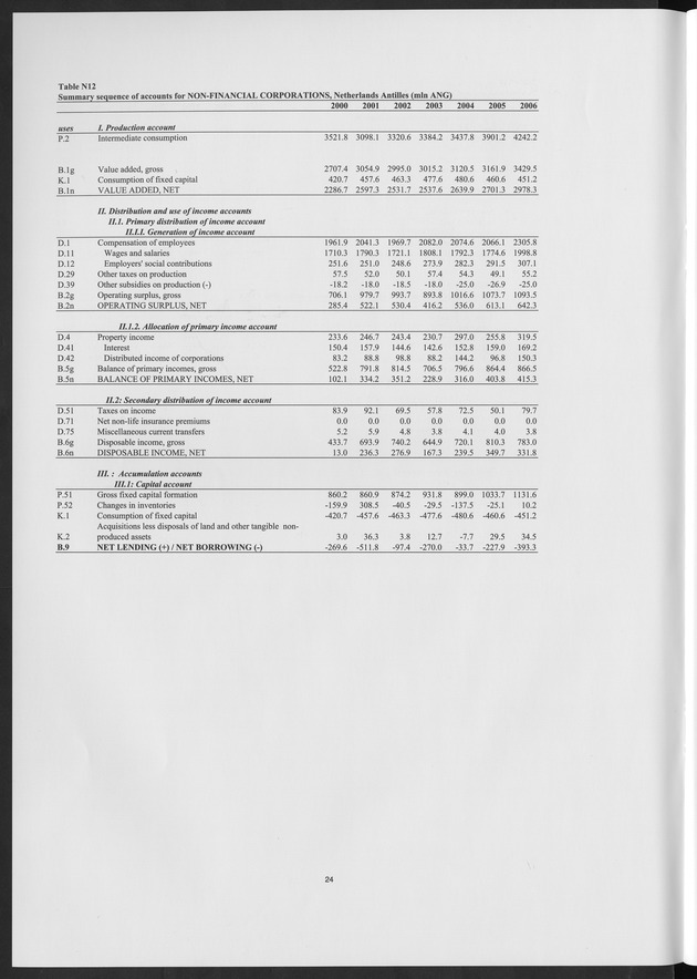 National Accounts Netherlands Antilles 2000-2006 - Page 24